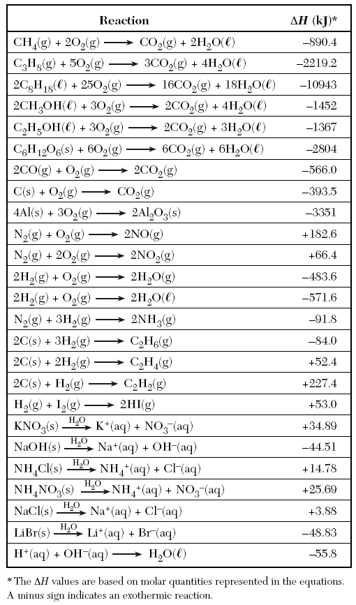Castle Learning Chemistry Table I